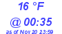 Milwaukee Weather Dewpoint High High Today