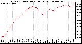 Milwaukee Weather Barometric Pressure per Minute (Last 24 Hours)