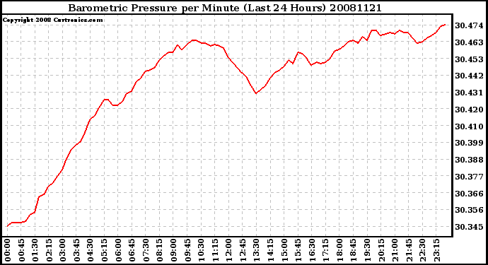 Milwaukee Weather Barometric Pressure per Minute (Last 24 Hours)