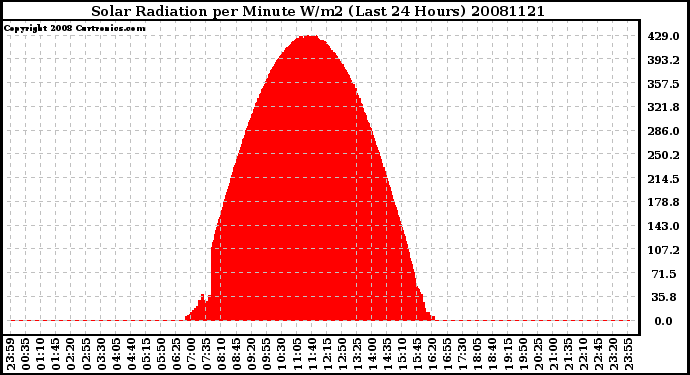 Milwaukee Weather Solar Radiation per Minute W/m2 (Last 24 Hours)