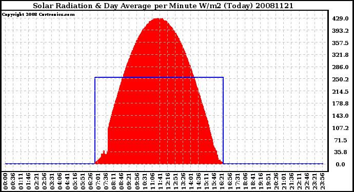 Milwaukee Weather Solar Radiation & Day Average per Minute W/m2 (Today)