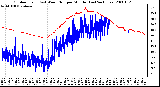 Milwaukee Weather Outdoor Temp (vs) Wind Chill per Minute (Last 24 Hours)