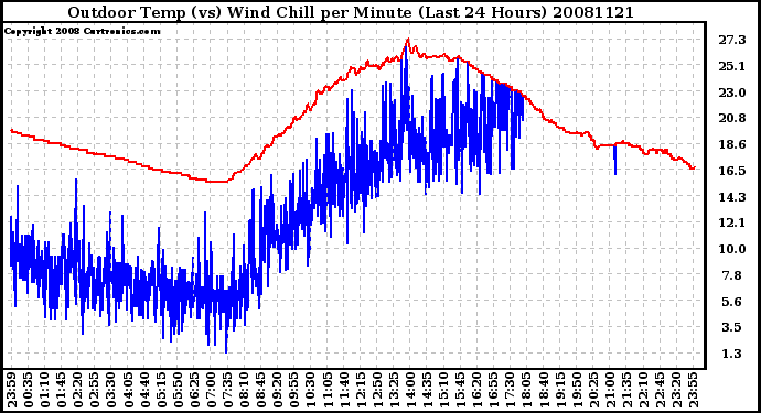 Milwaukee Weather Outdoor Temp (vs) Wind Chill per Minute (Last 24 Hours)