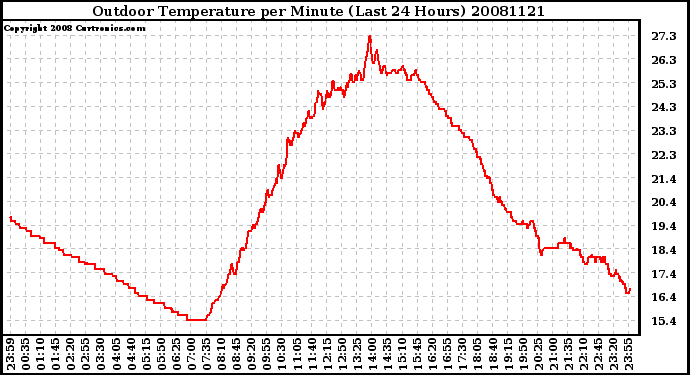 Milwaukee Weather Outdoor Temperature per Minute (Last 24 Hours)