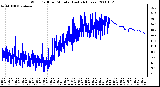 Milwaukee Weather Wind Chill per Minute (Last 24 Hours)