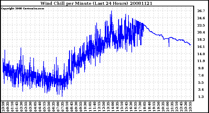 Milwaukee Weather Wind Chill per Minute (Last 24 Hours)