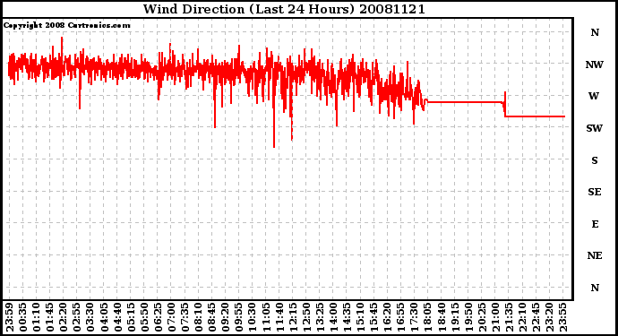 Milwaukee Weather Wind Direction (Last 24 Hours)