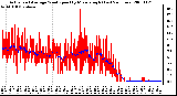 Milwaukee Weather Actual and Average Wind Speed by Minute mph (Last 24 Hours)