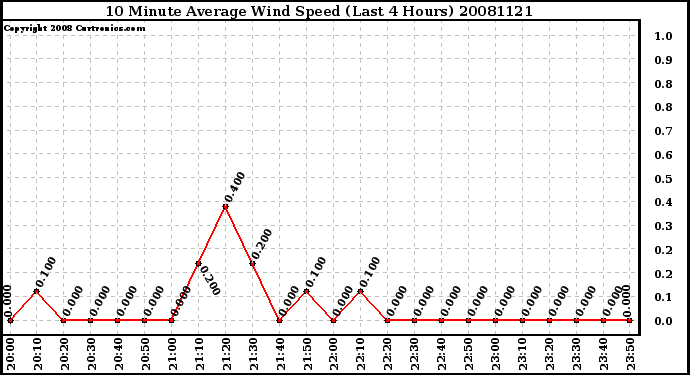 Milwaukee Weather 10 Minute Average Wind Speed (Last 4 Hours)