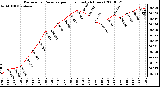 Milwaukee Weather Barometric Pressure per Hour (Last 24 Hours)