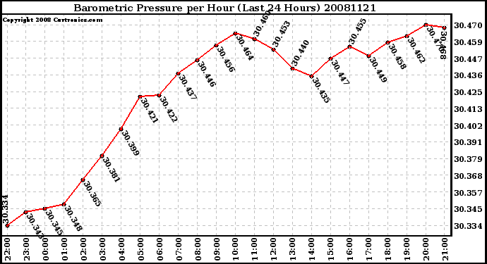 Milwaukee Weather Barometric Pressure per Hour (Last 24 Hours)