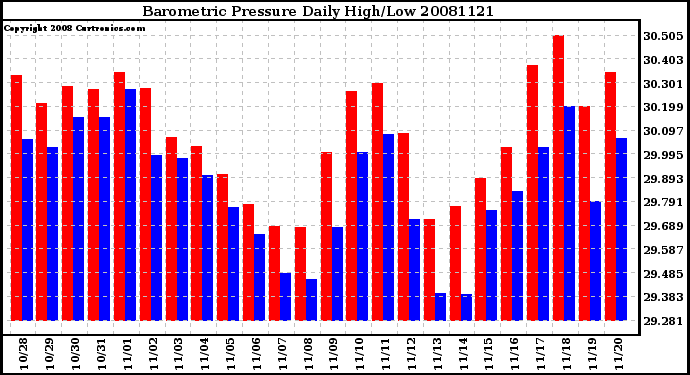 Milwaukee Weather Barometric Pressure Daily High/Low