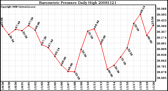 Milwaukee Weather Barometric Pressure Daily High