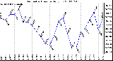 Milwaukee Weather Barometric Pressure Daily Low