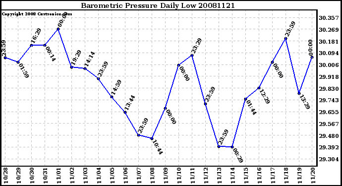Milwaukee Weather Barometric Pressure Daily Low