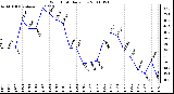 Milwaukee Weather Wind Chill Daily Low