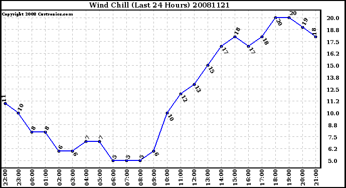 Milwaukee Weather Wind Chill (Last 24 Hours)