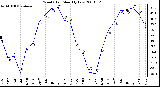 Milwaukee Weather Wind Chill Monthly Low