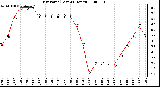 Milwaukee Weather Dew Point (Last 24 Hours)