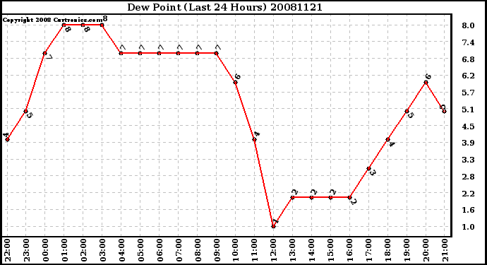 Milwaukee Weather Dew Point (Last 24 Hours)