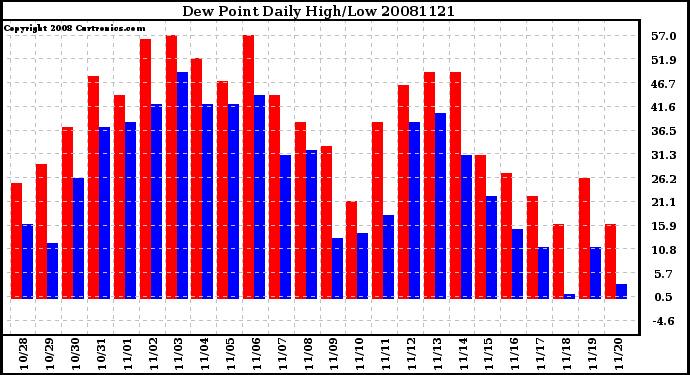 Milwaukee Weather Dew Point Daily High/Low