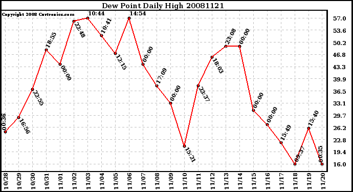 Milwaukee Weather Dew Point Daily High