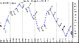 Milwaukee Weather Dew Point Daily Low