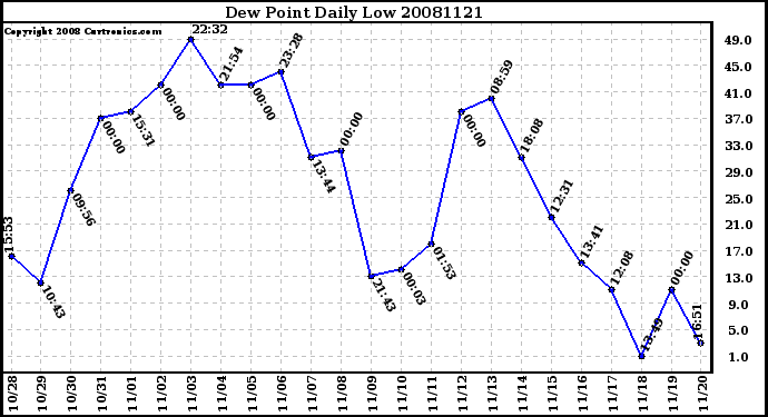 Milwaukee Weather Dew Point Daily Low