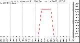 Milwaukee Weather Evapotranspiration per Hour (Last 24 Hours) (Inches)