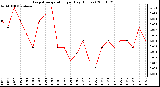 Milwaukee Weather Evapotranspiration per Day (Inches)