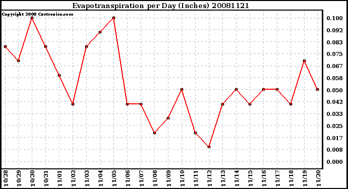 Milwaukee Weather Evapotranspiration per Day (Inches)