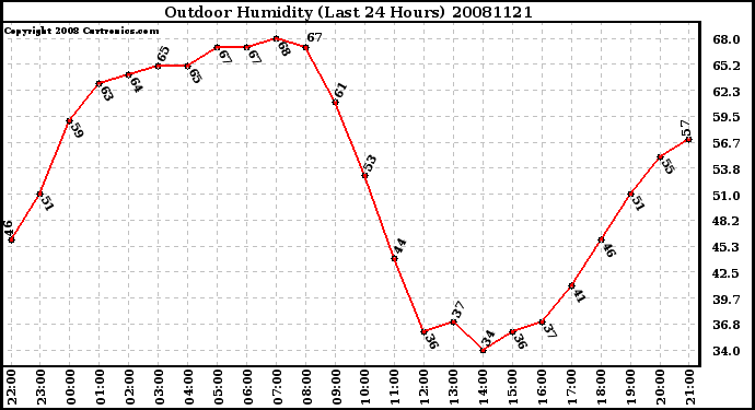 Milwaukee Weather Outdoor Humidity (Last 24 Hours)