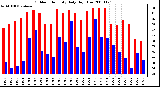 Milwaukee Weather Outdoor Humidity Daily High/Low