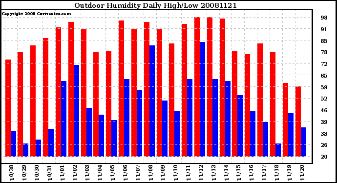 Milwaukee Weather Outdoor Humidity Daily High/Low