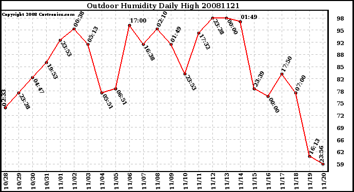 Milwaukee Weather Outdoor Humidity Daily High