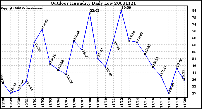 Milwaukee Weather Outdoor Humidity Daily Low