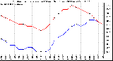 Milwaukee Weather Outdoor Temperature (vs) Wind Chill (Last 24 Hours)