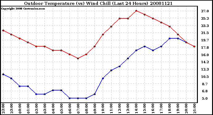 Milwaukee Weather Outdoor Temperature (vs) Wind Chill (Last 24 Hours)