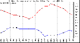 Milwaukee Weather Outdoor Temperature (vs) Dew Point (Last 24 Hours)