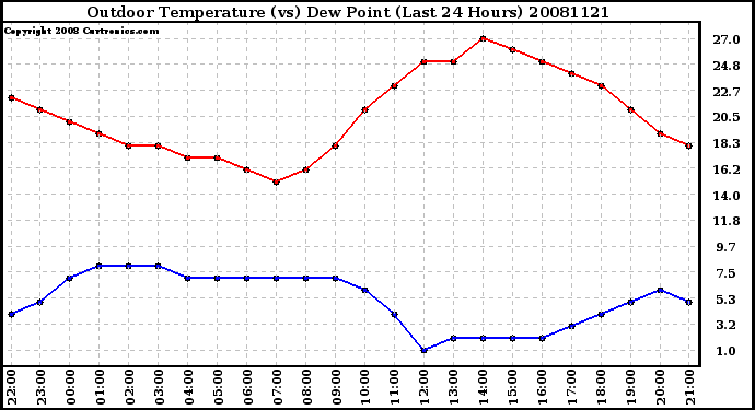 Milwaukee Weather Outdoor Temperature (vs) Dew Point (Last 24 Hours)