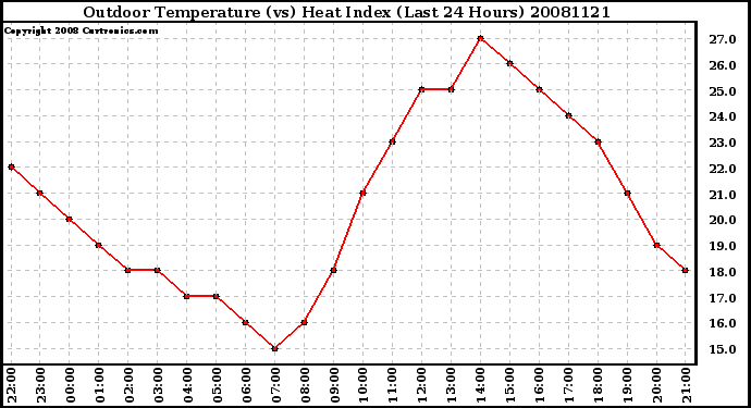 Milwaukee Weather Outdoor Temperature (vs) Heat Index (Last 24 Hours)