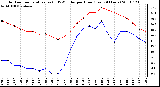 Milwaukee Weather Outdoor Temperature (vs) THSW Index per Hour (Last 24 Hours)