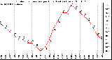 Milwaukee Weather Outdoor Temperature per Hour (Last 24 Hours)