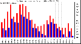 Milwaukee Weather Outdoor Temperature Daily High/Low