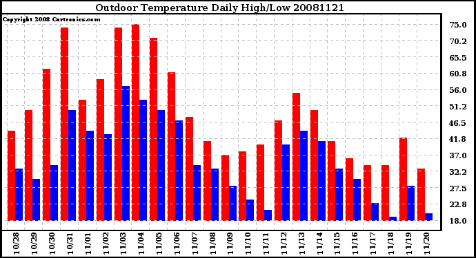 Milwaukee Weather Outdoor Temperature Daily High/Low