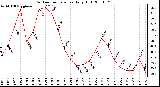 Milwaukee Weather Outdoor Temperature Daily High