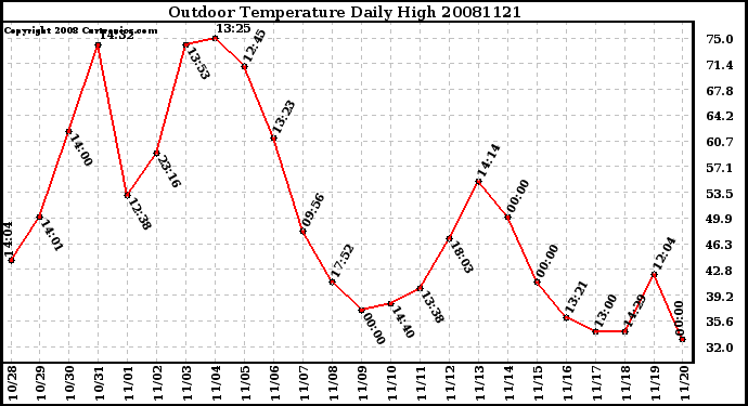 Milwaukee Weather Outdoor Temperature Daily High