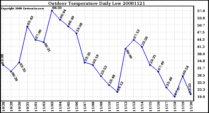 Milwaukee Weather Outdoor Temperature Daily Low