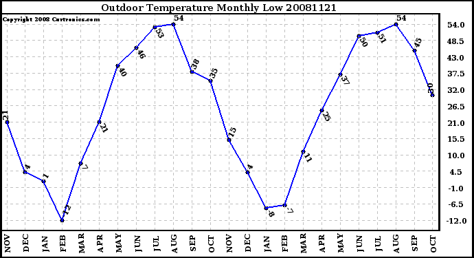 Milwaukee Weather Outdoor Temperature Monthly Low