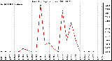 Milwaukee Weather Rain (By Day) (inches)